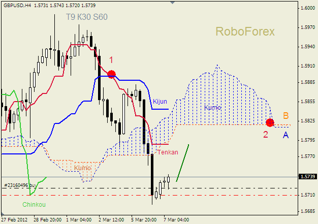 Анализ индикатора Ишимоку для пары  GBP USD  Фунт - доллар на 7 марта 2012