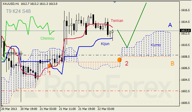 Анализ индикатора Ишимоку для GOLD на 22.03.2013