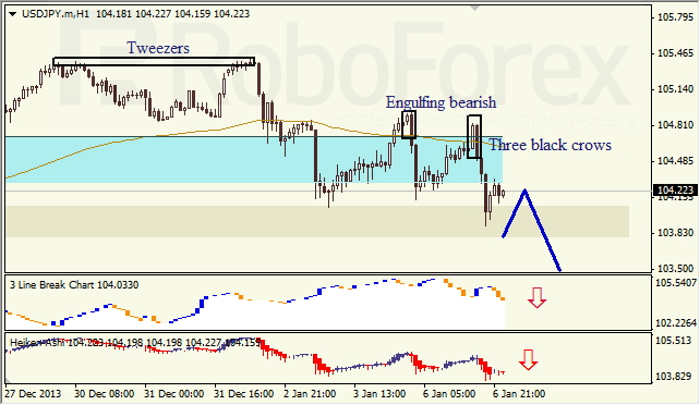 Анализ японских свечей для USD/JPY на 07.01.2014