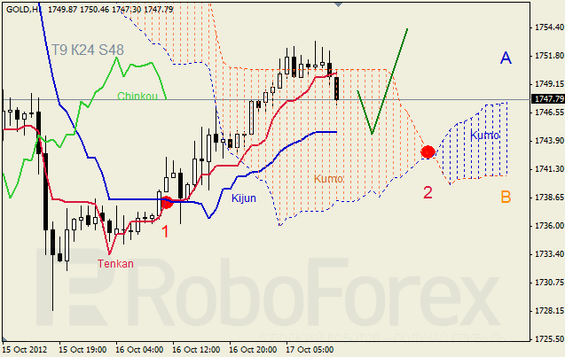Анализ индикатора Ишимоку для  GOLD Золото на 17 октября 2012