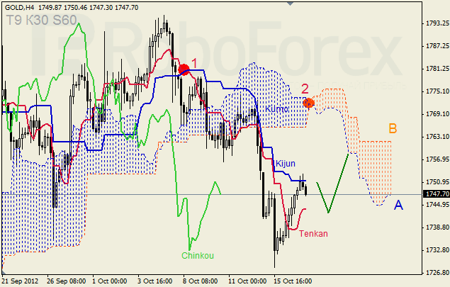 Анализ индикатора Ишимоку для  GOLD Золото на 17 октября 2012