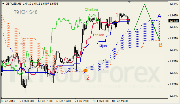 Анализ индикатора Ишимоку для GBP/USD на 11.02.2014