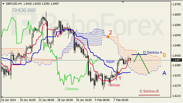 Анализ индикатора Ишимоку для GBP/USD на 11.02.2014