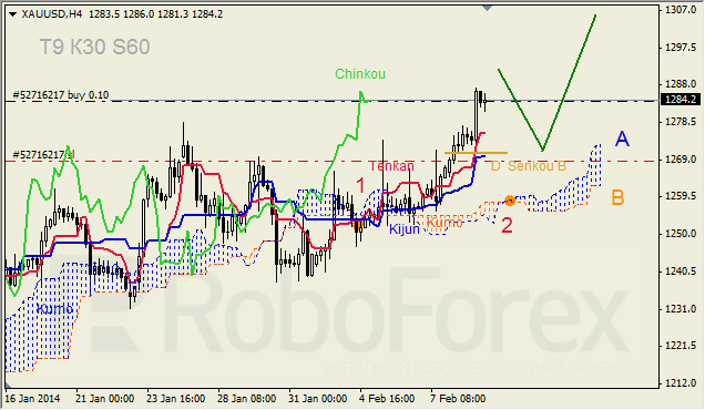 Анализ индикатора Ишимоку для GOLD на 11.02.2014