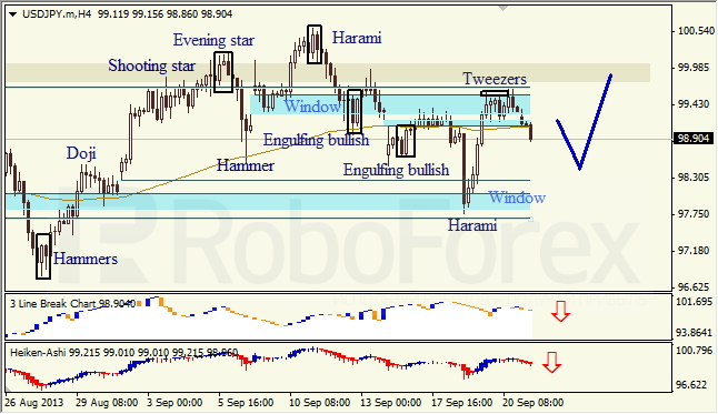 Анализ японских свечей для USD/JPY на 23.09.2013