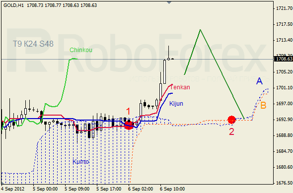 Анализ индикатора Ишимоку для  GOLD Золото на 6 сентября 2012
