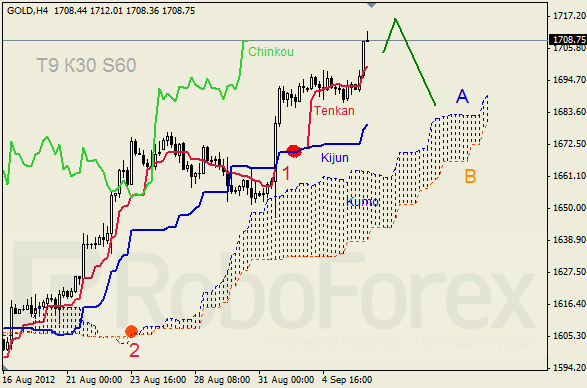 Анализ индикатора Ишимоку для  GOLD Золото на 6 сентября 2012