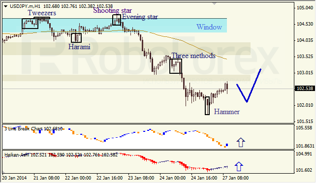 Анализ японских свечей для USD/JPY на 27.01.2014