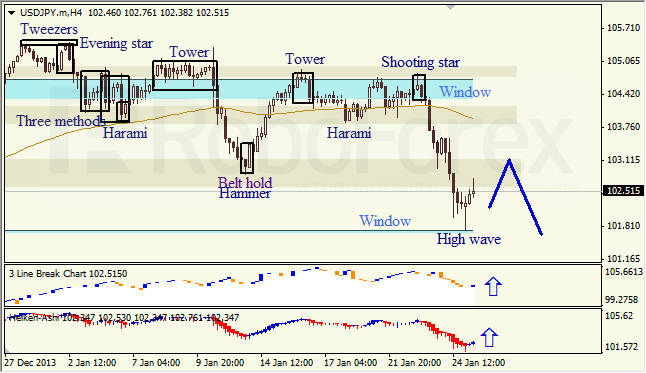 Анализ японских свечей для USD/JPY на 27.01.2014