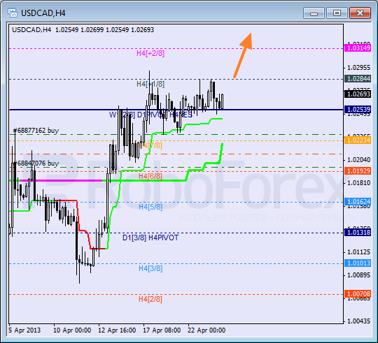 Анализ уровней Мюррея для пары USD CAD Канадский доллар на 24 апреля 2013