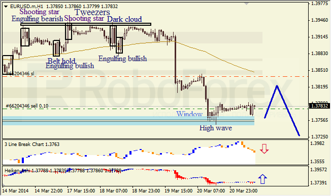 Анализ японских свечей для EUR/USD и USD/JPY на 21.03.2014