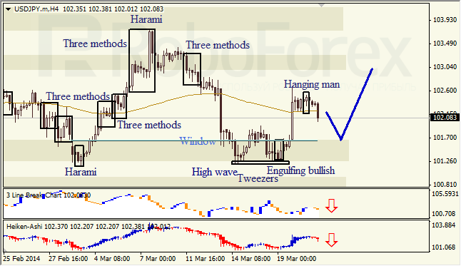 Анализ японских свечей для EUR/USD и USD/JPY на 21.03.2014