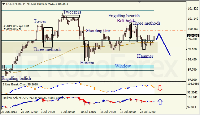 Анализ японских свечей для USD/JPY на 24.07.2013