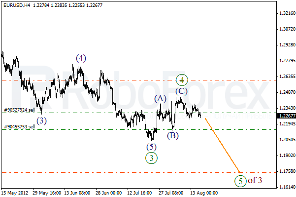 Волновой анализ пары EUR USD Евро Доллар на 16 августа 2012