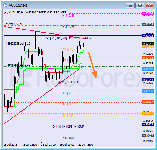 Анализ уровней Мюррея для пары AUD USD Австралийский доллар на 23 июля 2013