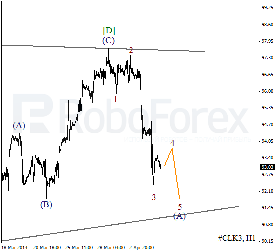 Волновой анализ фьючерса Crude Oil Нефть на 5 апреля 2013