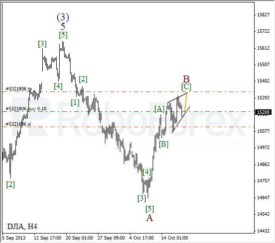 Волновой анализ на 17 октября 2013  Индекс DJIA Доу-Джонс