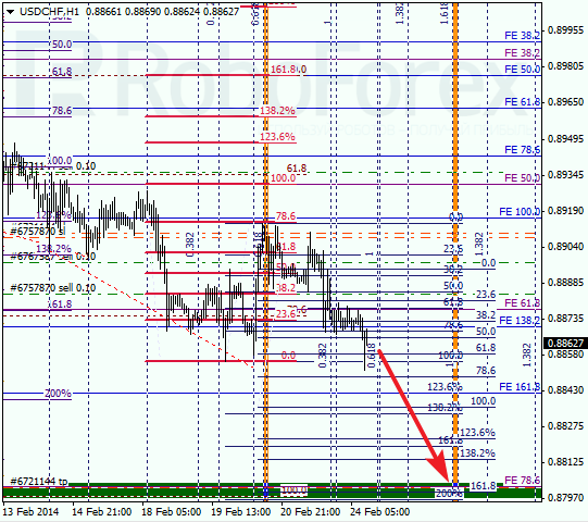 Анализ по Фибоначчи для USD/CHF Доллар франк на 24 февраля 2014