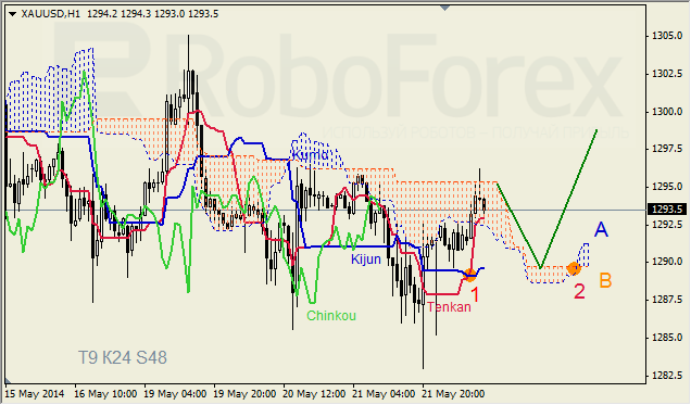 Анализ индикатора Ишимоку для GBP/USD и GOLD на 22.05.2014