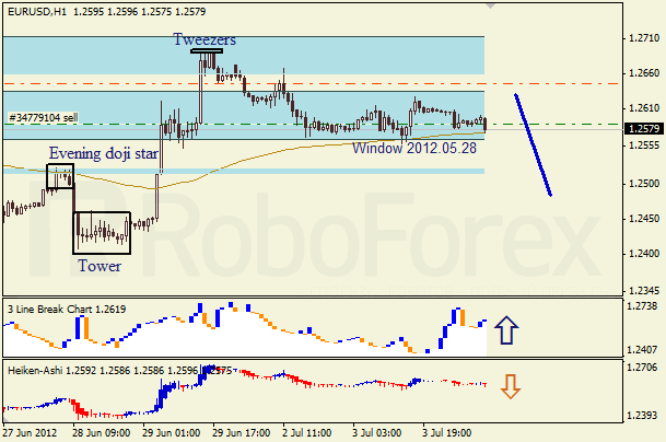Анализ японских свечей для пары EUR USD Евро - доллар на 4 июля 2012