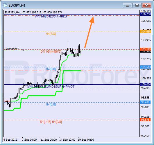 Анализ уровней Мюррея для пары EUR JPY Евро к Японской иене на 19 сентября 2012