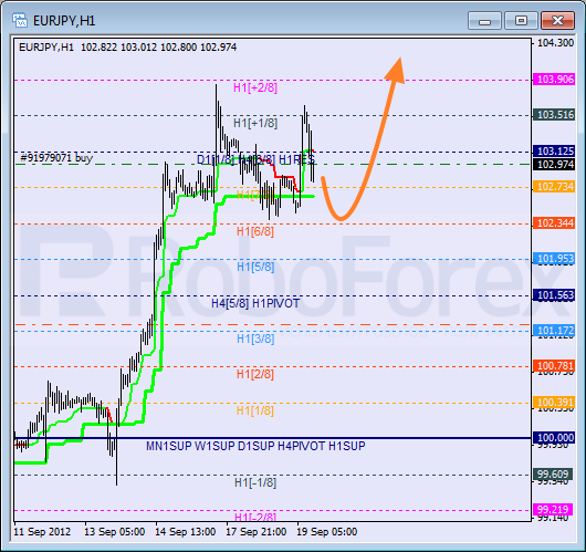 Анализ уровней Мюррея для пары EUR JPY Евро к Японской иене на 19 сентября 2012
