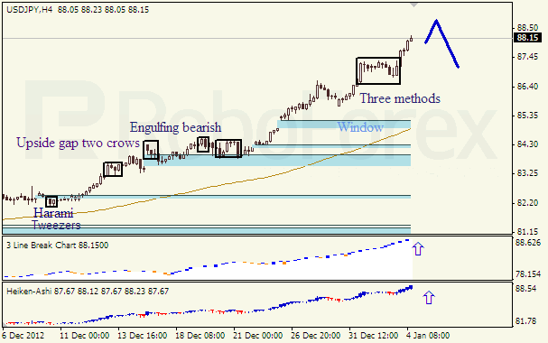 Анализ японских свечей для пары USD JPY Доллар - йена на 04 января 2013