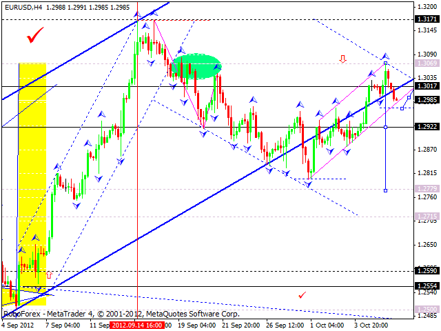 Технический анализ на 08.10.2012 EUR/USD, GBP/USD, USD/JPY, USD/CHF, AUD/USD, GOLD