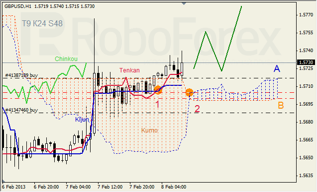 Анализ индикатора Ишимоку для пары GBP USD Фунт - доллар на 8 февраля 2013