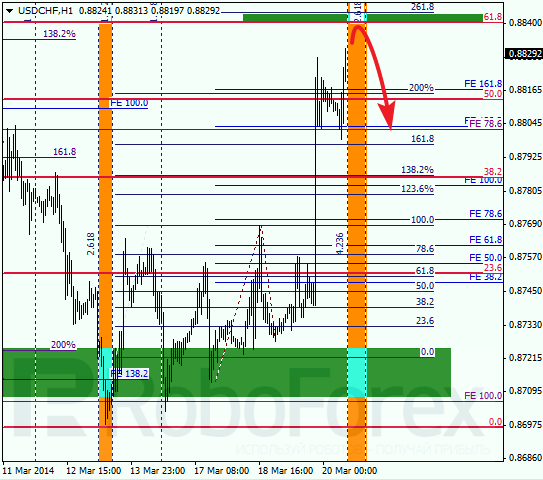 Анализ по Фибоначчи для USD/CHF Доллар франк на 20 марта 2014
