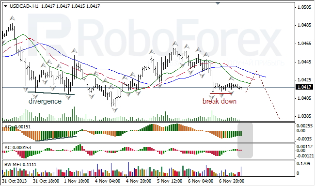 Анализ индикаторов Б. Вильямса для USD/CAD на 07.11.2013