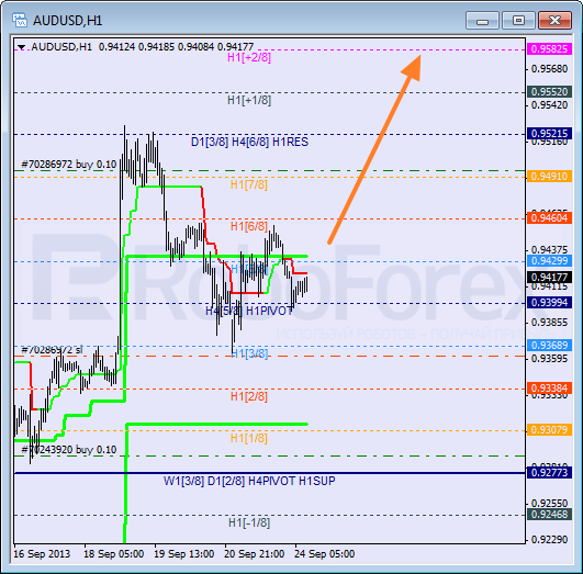 Анализ уровней Мюррея на 24 сентября 2013  AUD USD Австралийский доллар
