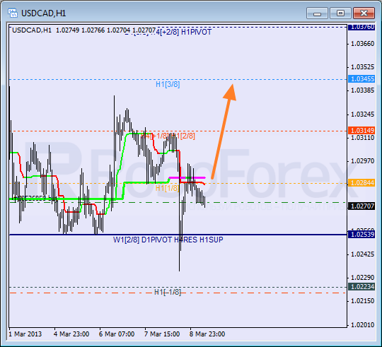 Анализ уровней Мюррея для пары USD CAD Канадский доллар на 11 марта 2013