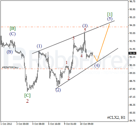 Волновой анализ фьючерса Crude Oil Нефть на 11 октября 2012