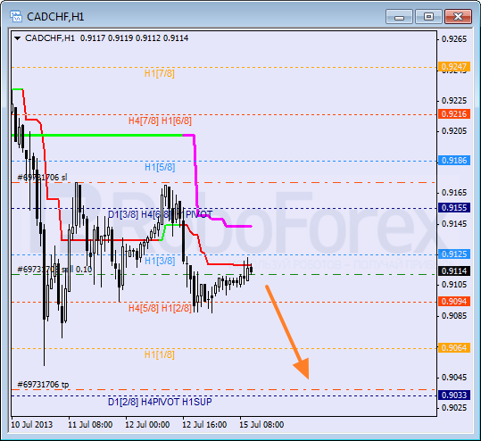 Анализ уровней Мюррея для пары CAD CHF Канадский доллар к швейцарскому франку на 15 июля 2013