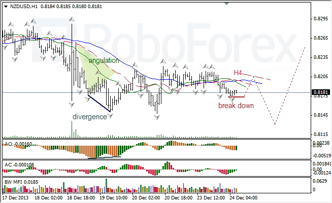 Анализ индикаторов Б. Вильямса для NZD/USD на 24.12.2013