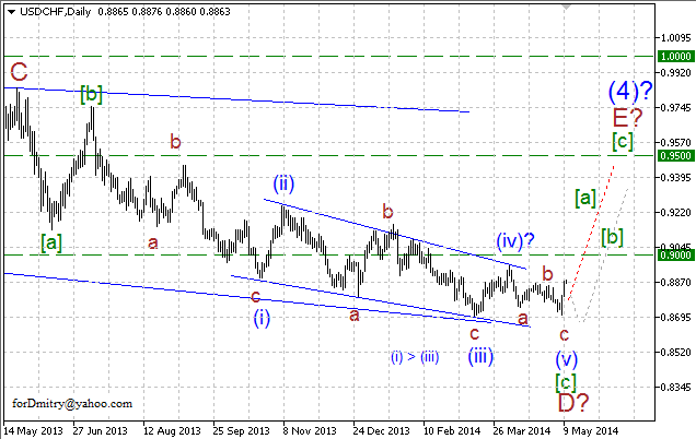 Волновой анализ EUR/USD, GBP/USD, USD/CHF и USD/JPY на 12.05.2014