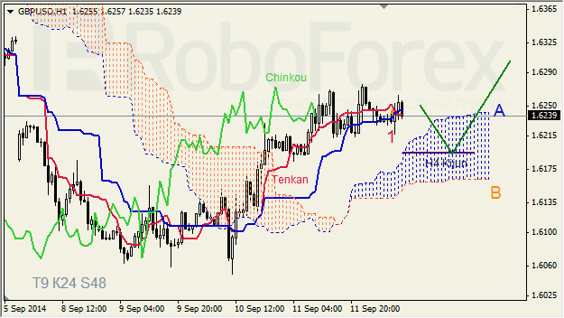 Анализ индикатора Ишимоку для GBP/USD и GOLD на 12.09.2014