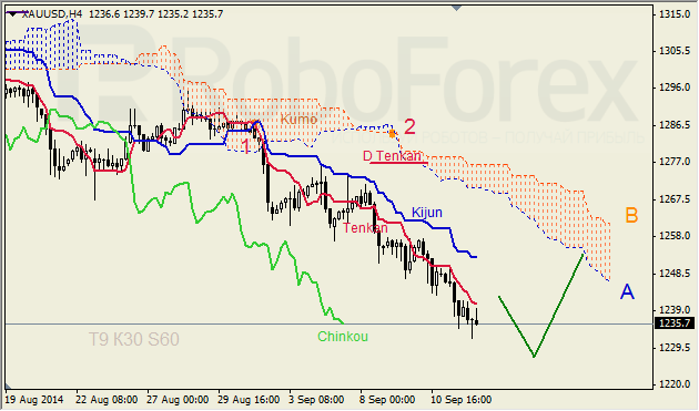 Анализ индикатора Ишимоку для GBP/USD и GOLD на 12.09.2014