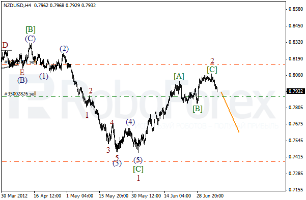 Волновой анализ пары NZD USD Новозеландский Доллар на 9 июля 2012