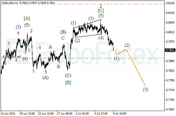 Волновой анализ пары NZD USD Новозеландский Доллар на 9 июля 2012