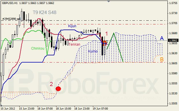 Анализ индикатора Ишимоку для пары GBP USD Фунт - доллар на 19 июня 2012