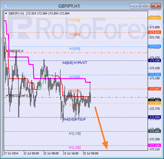 Анализ уровней Мюррея для пары EUR GBP Евро к Британскому фунту на 25 июля 2014