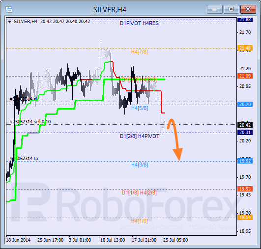 Анализ уровней Мюррея для SILVER Серебро на 25 июля 2014