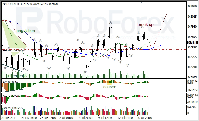 Анализ индикаторов Б. Вильямса для NZD/USD на 18.07.2013