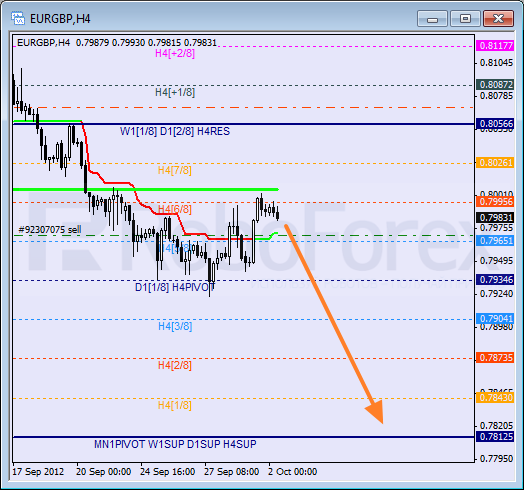 Анализ уровней Мюррея для пары EUR GBP Евро к Британскому фунту на 2 октября 2012