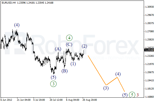 Волновой анализ пары EUR USD Евро Доллар на 21 августа 2012