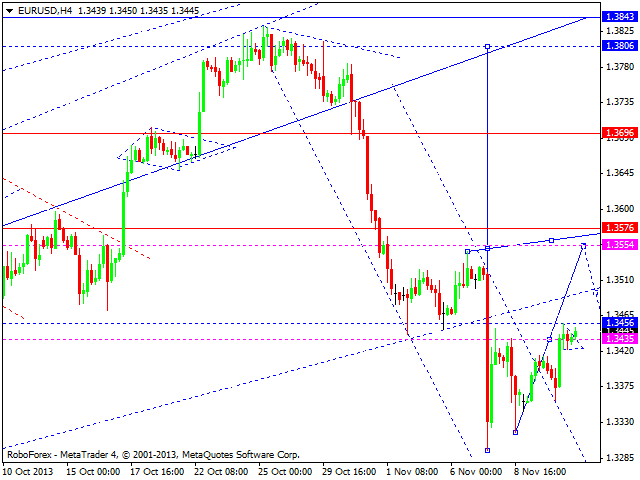 EURUSD