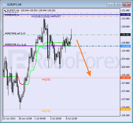 Анализ уровней Мюррея для пары EUR JPY Евро к Японской иене на 9 июля 2013