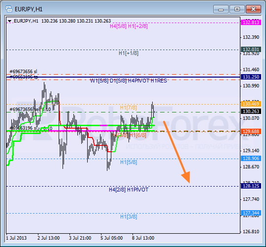 Анализ уровней Мюррея для пары EUR JPY Евро к Японской иене на 9 июля 2013